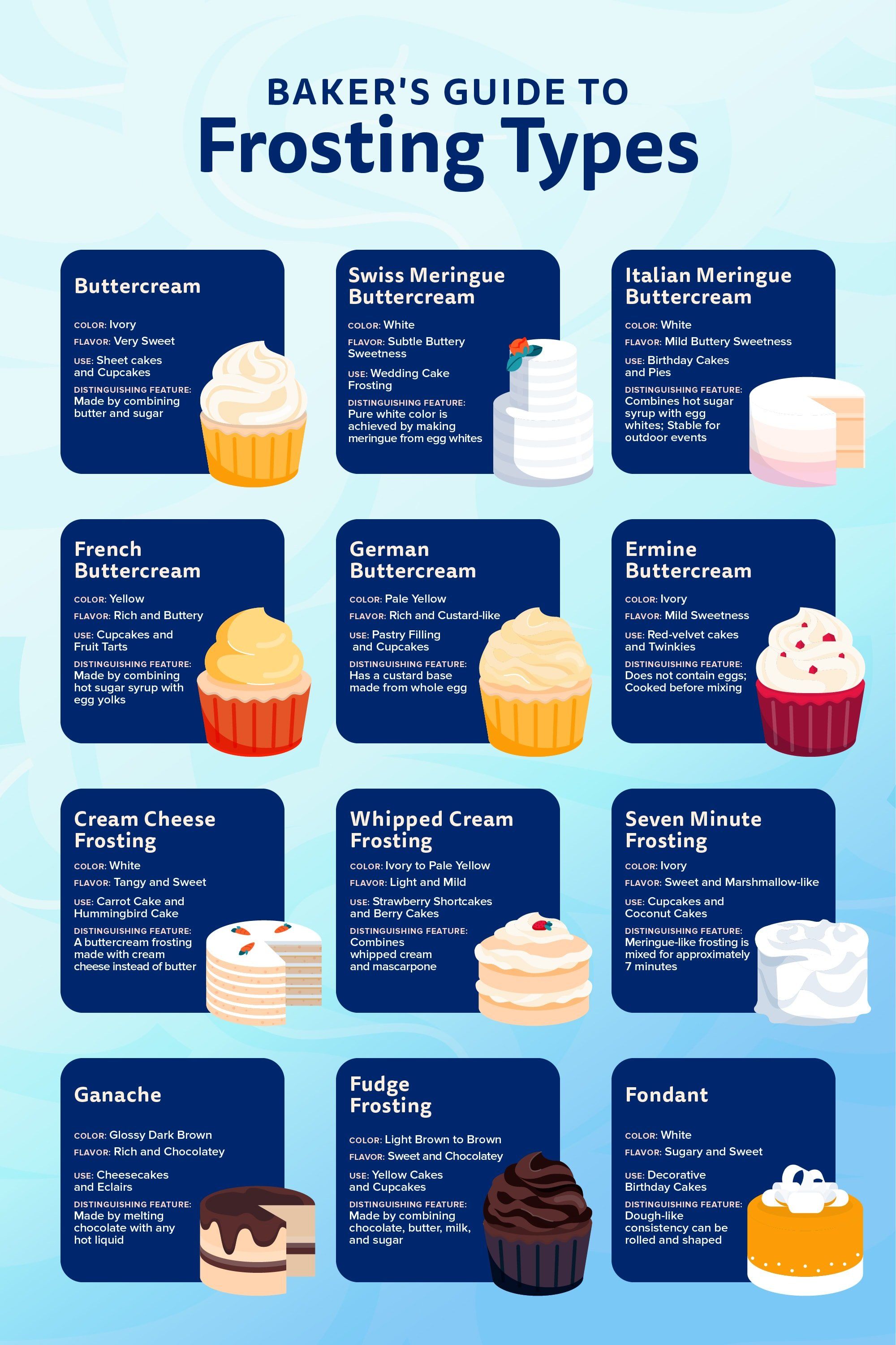 12 Types Of Frosting The Definitive Guide Cake Frosting Recipe Cupcake Cakes Cake