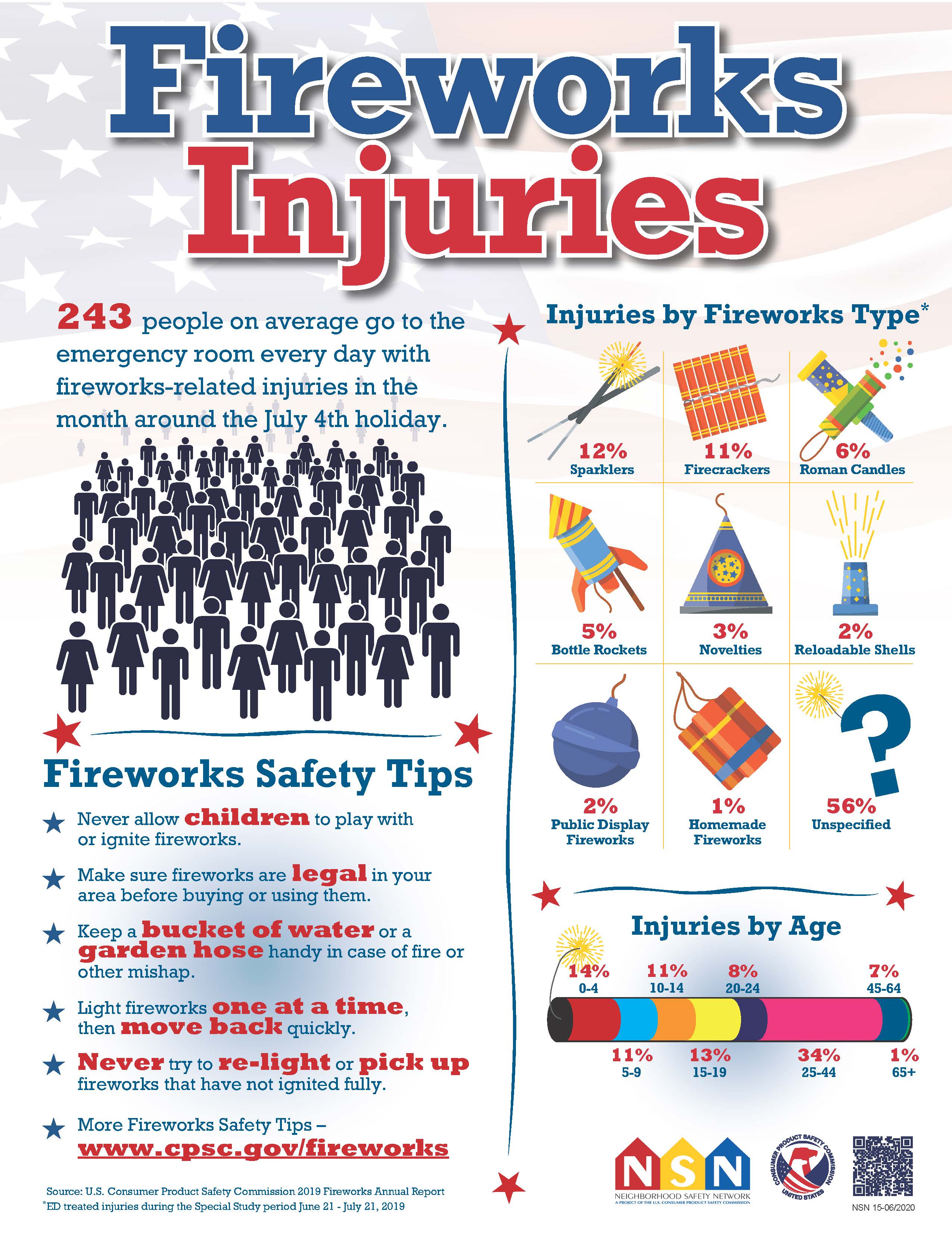 4Th Of July Fireworks A Complete Guide 2022 History Safety Best Shows