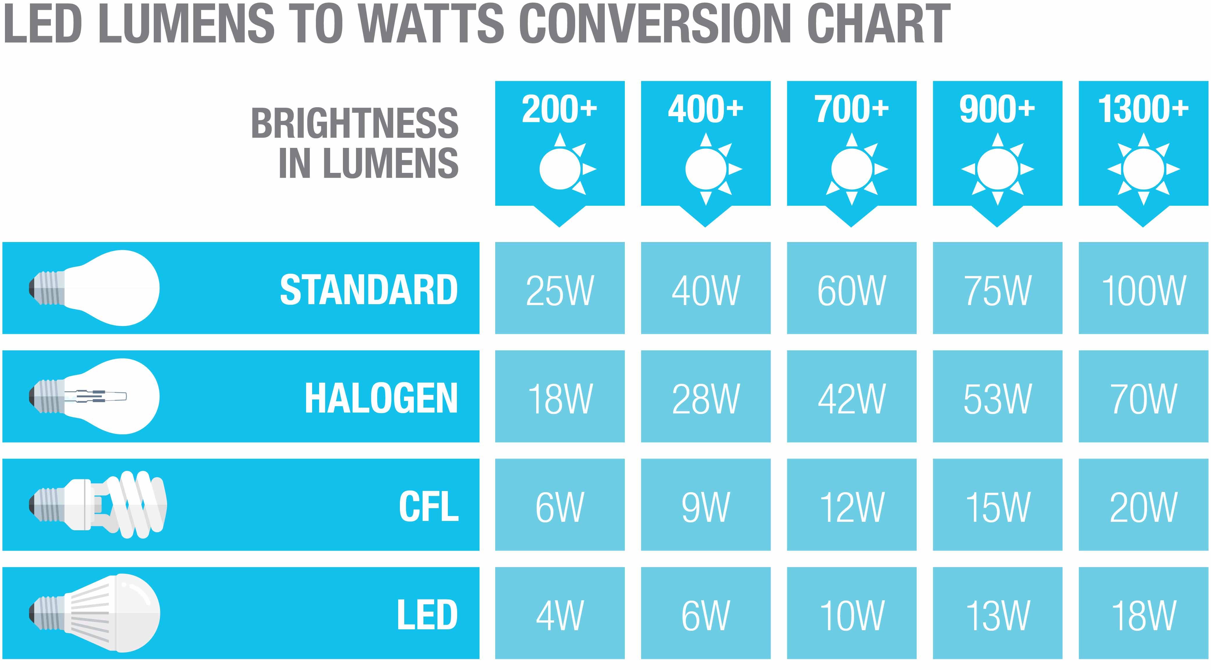 A Chart Comparing Watts And Lumens Of Types Of Light Bulbs Light