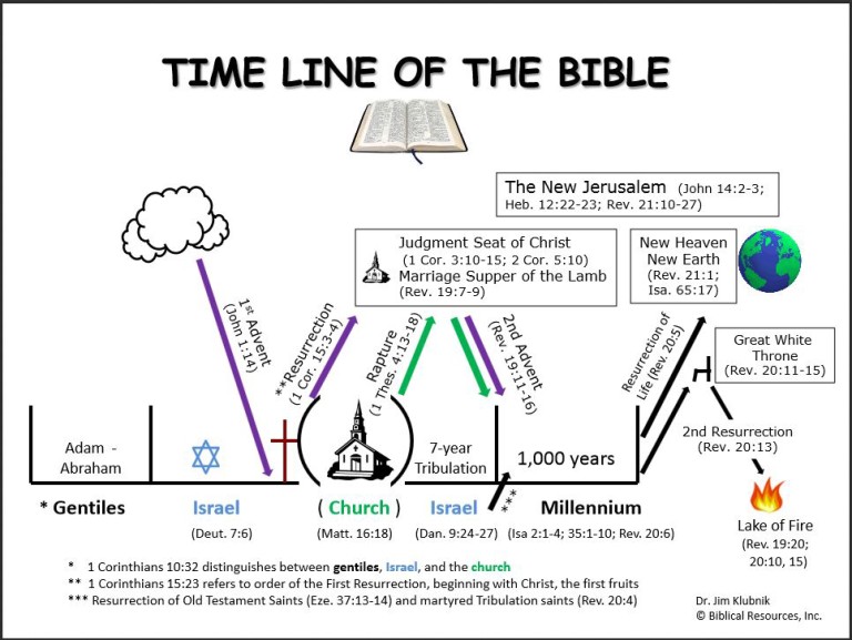 Christmas Timeline Of The Biblical Account Biblical Timeline Accounting