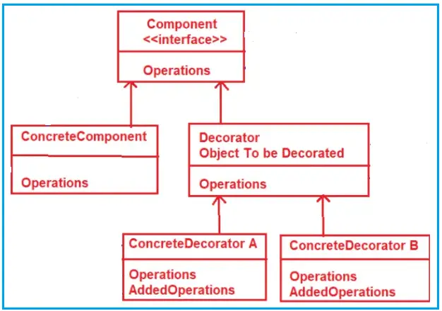 Decorator Design Pattern In Java Dot Net Tutorials