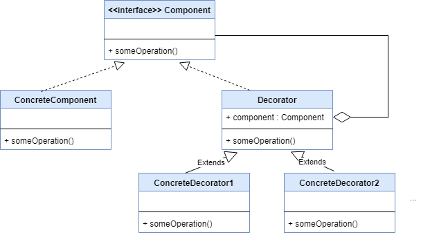 Decorator Design Pattern In Java Programmer Girl