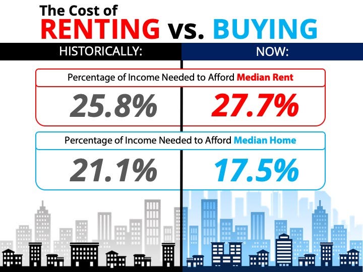 The Cost Of Renting Vs Buying A Home Infographic Inside Destiny