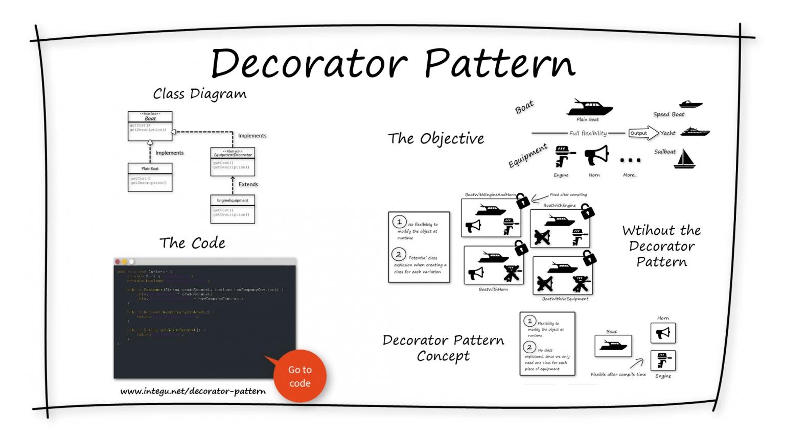 Decorator Pattern: Enhancing Designs Simplified